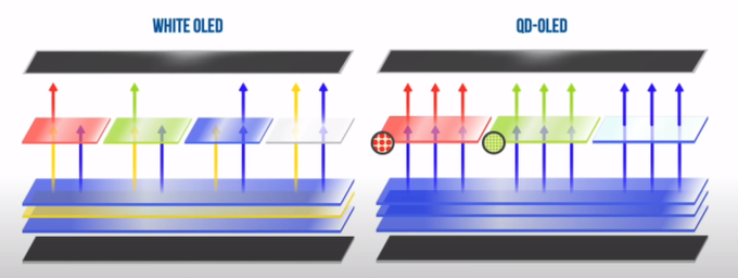 Khác biệt giữa công nghệ QD-OLED do Samsung sử dụng và White OLED của LG. Ảnh: Nanosys